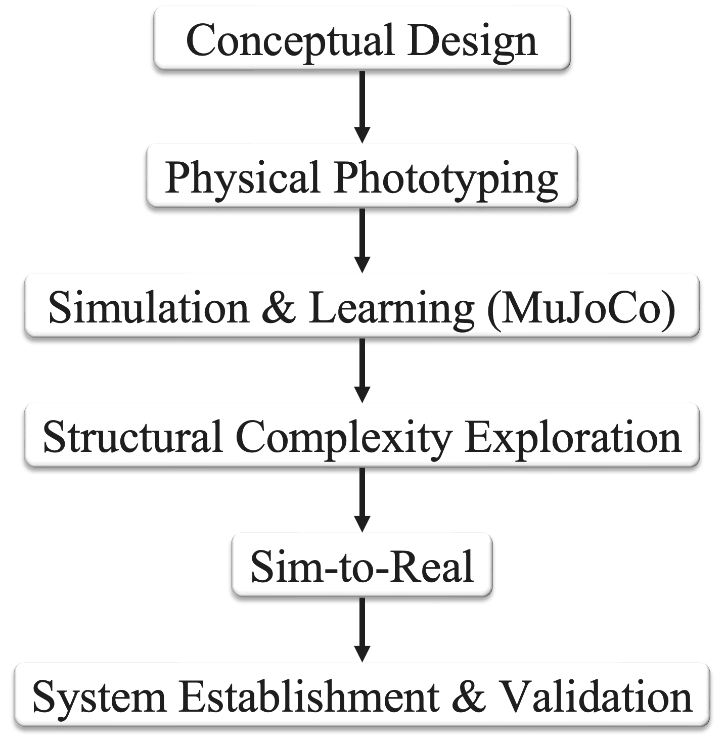 Research Development Pipeline